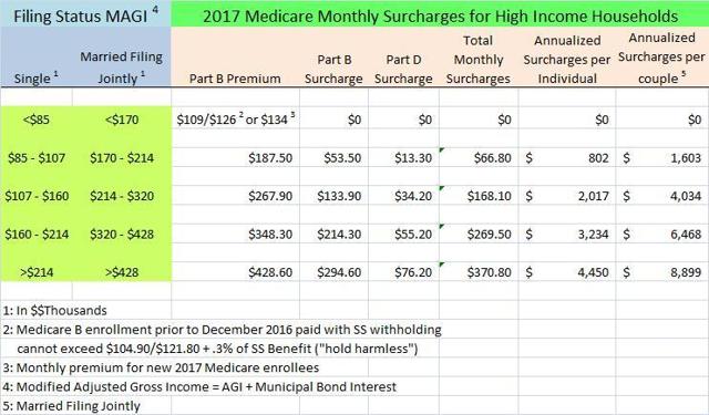 what-is-the-income-related-monthly-adjustment-amount-irmaa