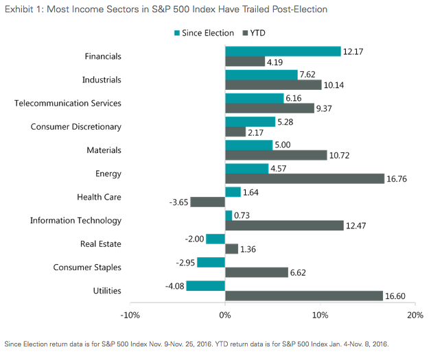 Dividend Growers Can Thrive In Rising Rate Cycle 