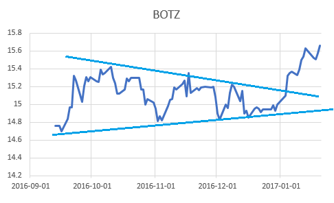 Botz Etf Chart