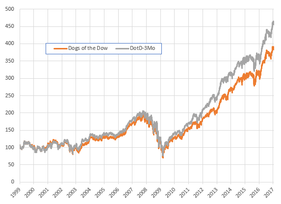 how are the dogs of the dow determined