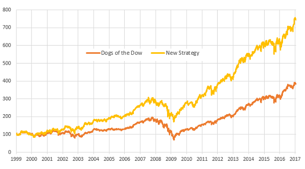 how are the dogs of the dow determined