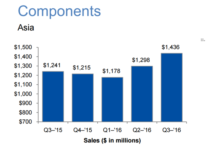Arrow Electronics Finding Value In Technology (NYSEARW) Seeking Alpha
