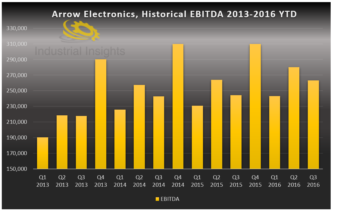 Arrow Electronics Finding Value In Technology (NYSEARW) Seeking Alpha