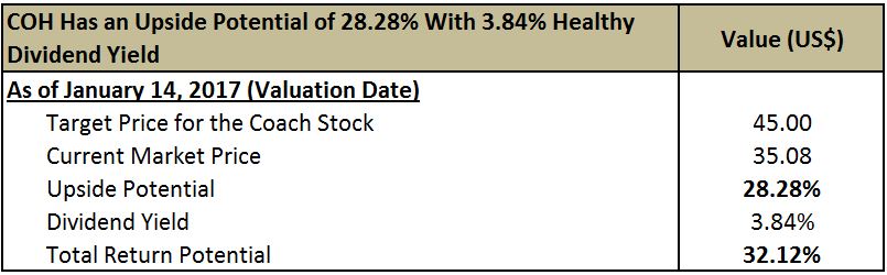 Understanding Coach Inc Share Price: A Comprehensive Guide