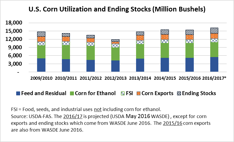 Are Corn Prices Set To Rebound In 2017? Teucrium Corn ETF (NYSEARCACORN) Seeking Alpha