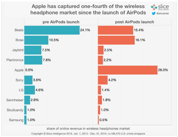 synonymordbog Tredje Hvilken en Did Apple's Airpods Strategy Backfire? (NASDAQ:AAPL) | Seeking Alpha
