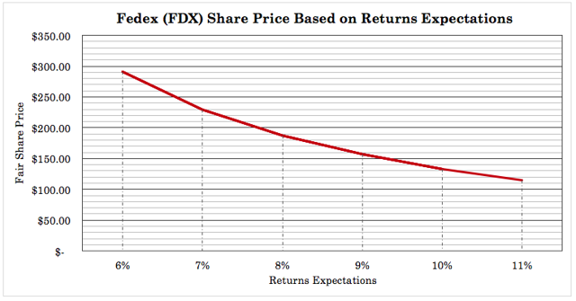 Does FedEx Have Further Room To Run NYSE FDX Seeking Alpha