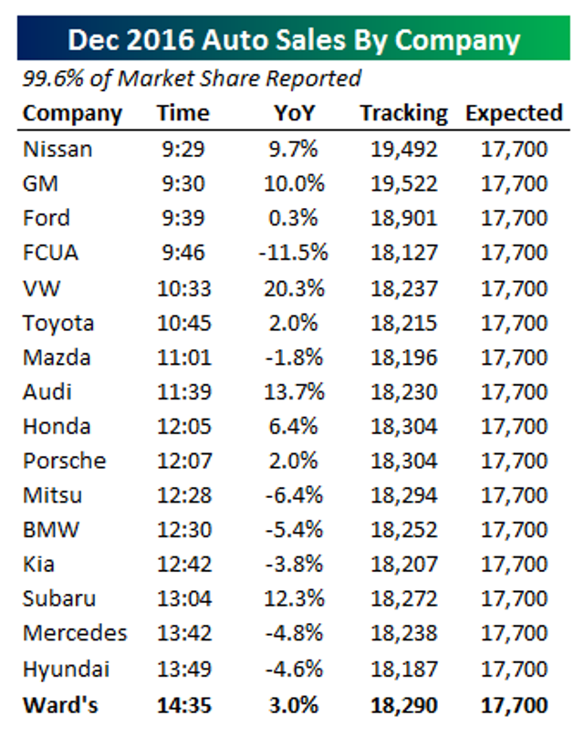 Mm Auto Sales >> Auto Sales On Pace For New Expansion High Early In December Mm Auto Sales >> Auto Sales On Pace For New Expansion High Early In December