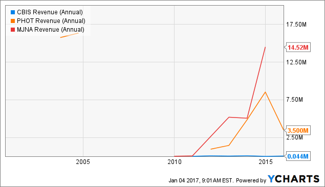 mjna making money but stock price stays low