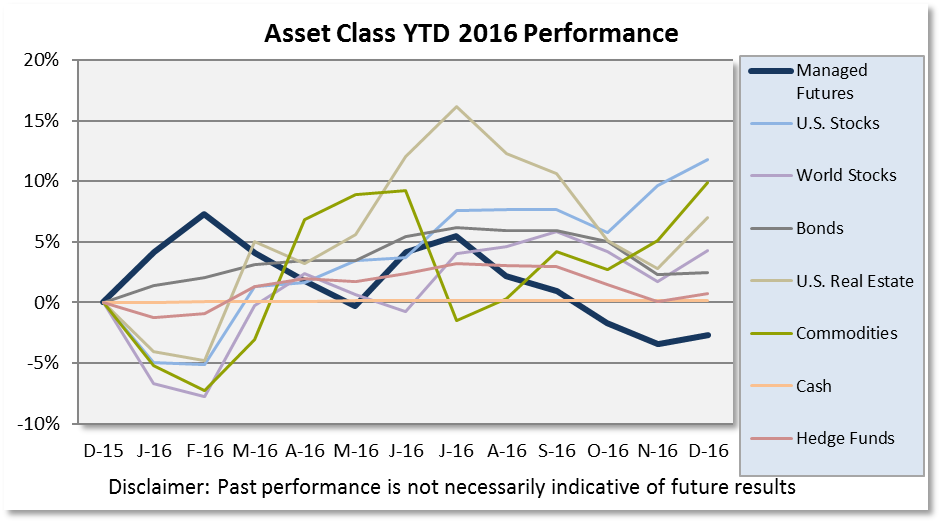 multiple asset class investing in oil