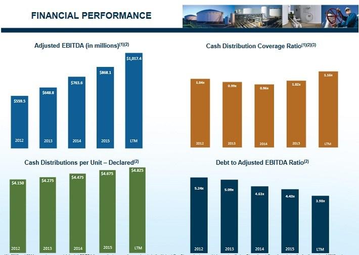 Buckeye Partners Dividend Achiever Pumping Out A Secure 7.4 Yield