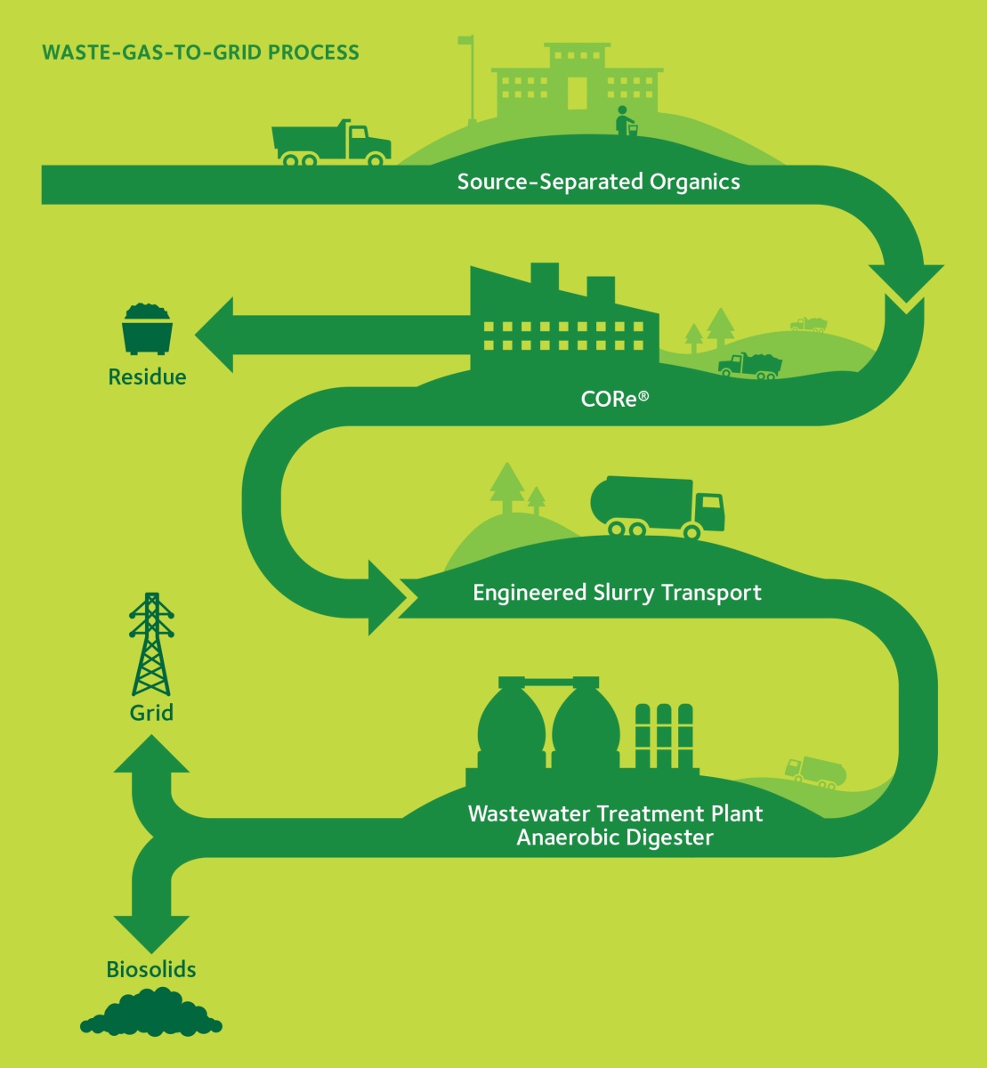 Waste management тату. Тату waste Management 2009. Waste Management тату обложка. Sources of waste.