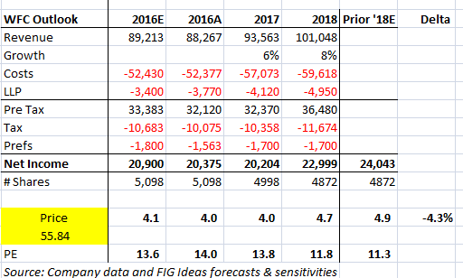 Wells Fargo Very Attractive After 4q Nysewfc Seeking Alpha 