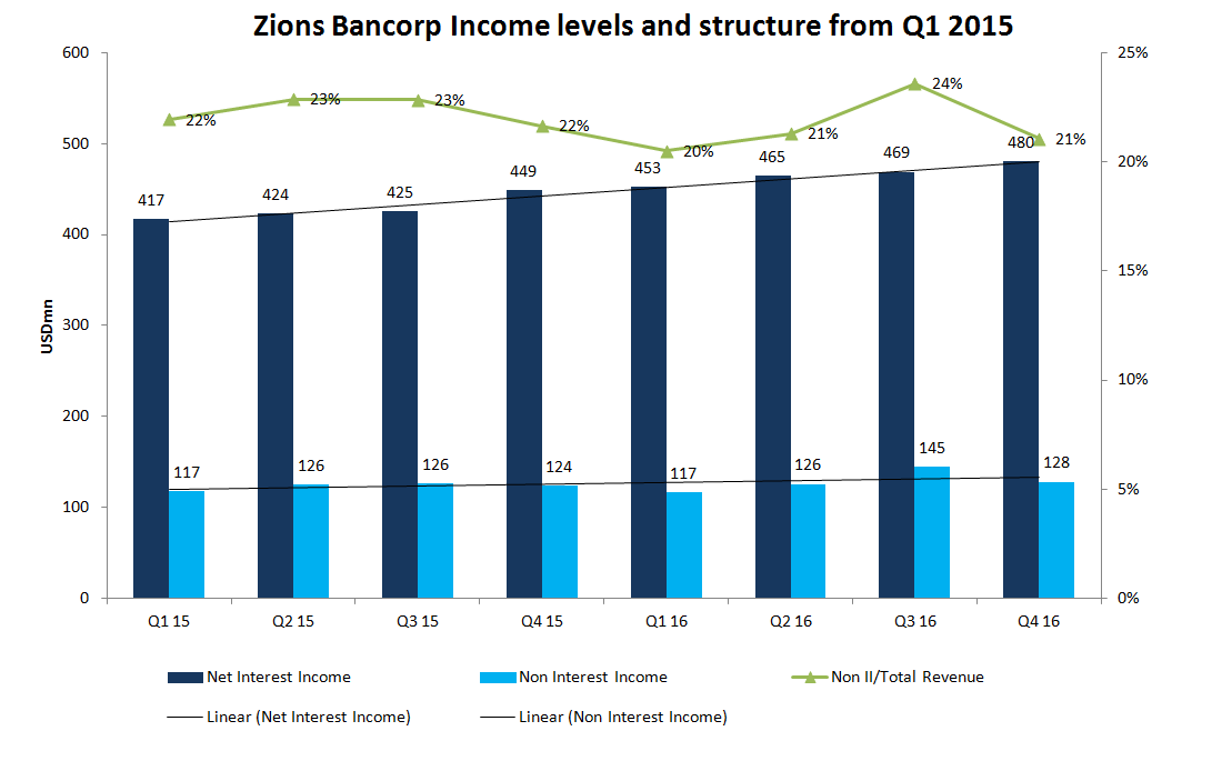 Zions Bancorp. One Of The Most Attractive U.S. Regional Banks (NASDAQ