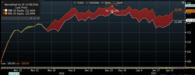 Old National Bancorp: Better Action Elsewhere (NASDAQ:ONB) | Seeking Alpha