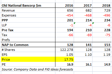 Old National Bancorp: Better Action Elsewhere (NASDAQ:ONB) | Seeking Alpha