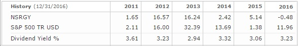 Nestlé Yield At 5 Year Avg Time For A Closer Look Otcmktsnsrgy Seeking Alpha 6300