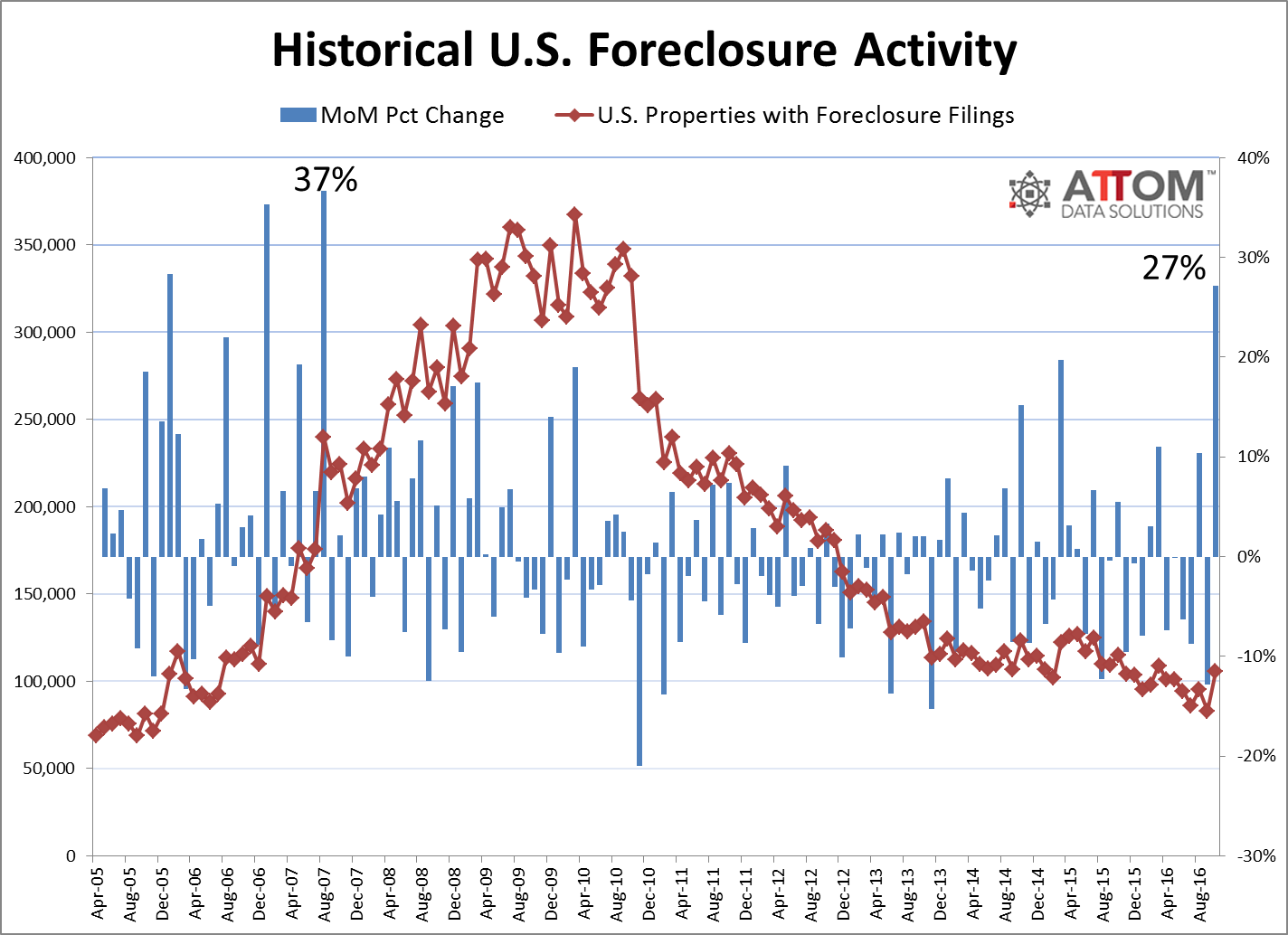 Historical Foreclosure Rates Chart