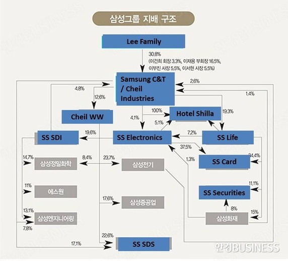 Samsung Electronics Organizational Chart