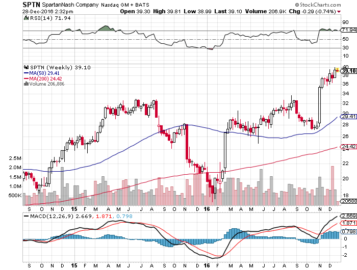 SpartanNash: Potentially Attractive Opportunity (NASDAQ:SPTN) | Seeking ...