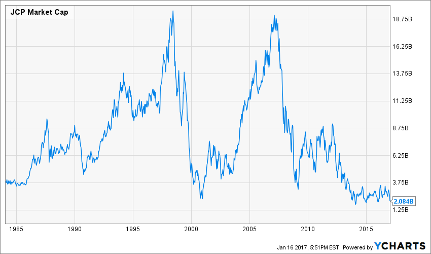 Jc Penny Stock Chart