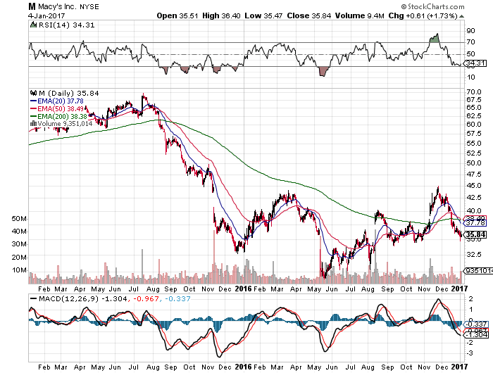 Macy's: Nothing Shocking Here, Snap Up The Dividend (NYSE:M) | Seeking ...