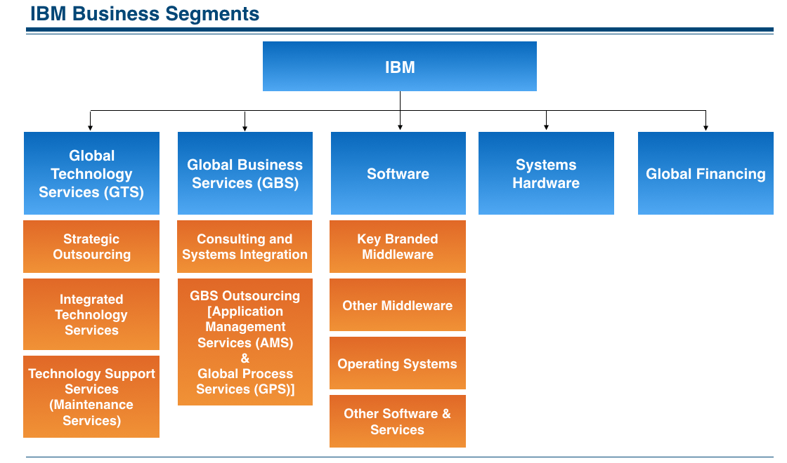IBM Sending Mixed Signals With Fundamental Metrics And Performance (NYSE:IBM) | Seeking Alpha