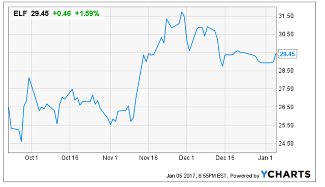 e.l.f. Cosmetics - Severely Overvalued Cosmetics Retailer Makes An ...