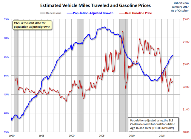 Vehicle Miles Traveled: Another Look At Our Evolving Behavior (NASDAQ ...