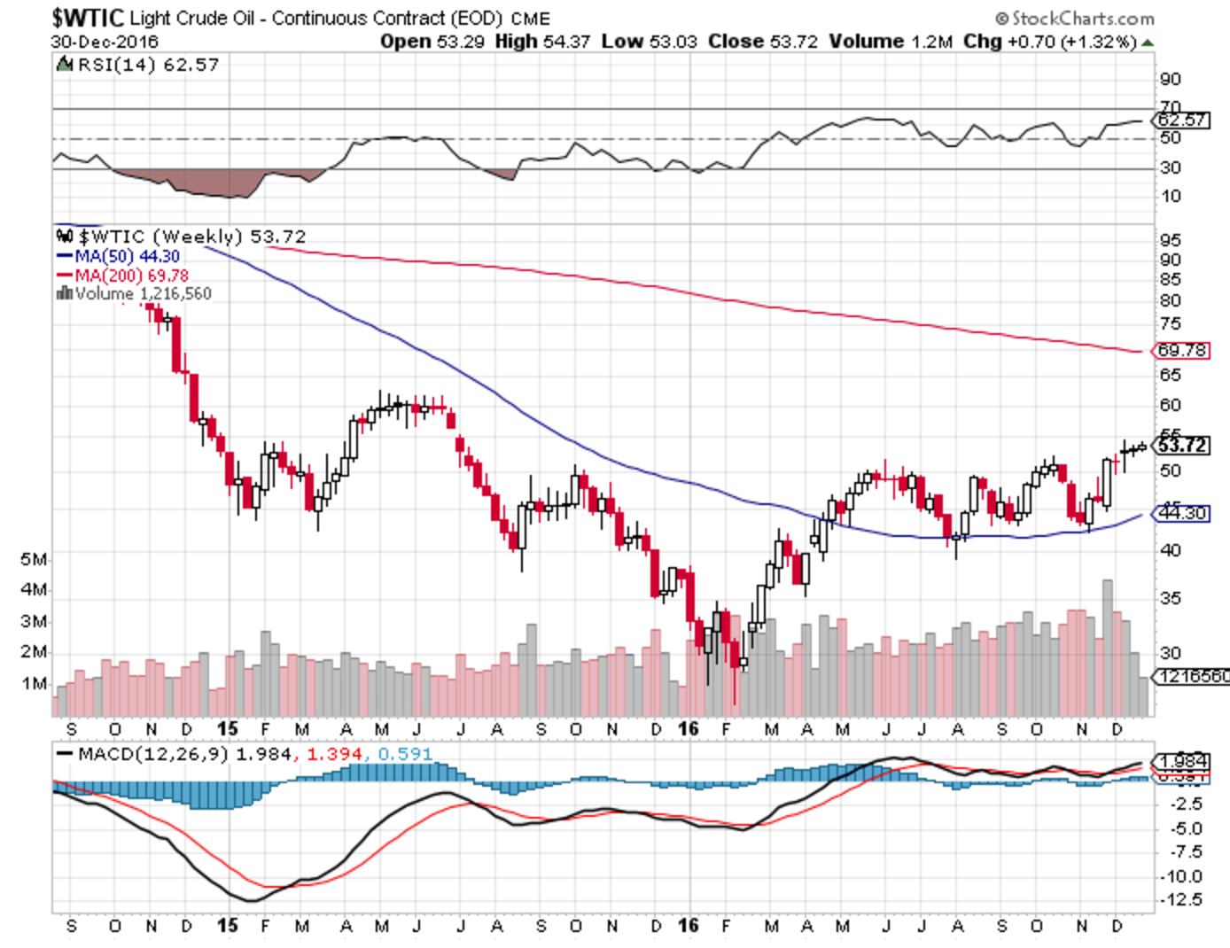Weekly Oil Markets Recap - Net-Long Positions Reaches New High To End ...