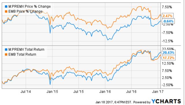 Which Emerging Market Bonds Closed-End Fund Is Worth Holding? (NYSE:EDF ...