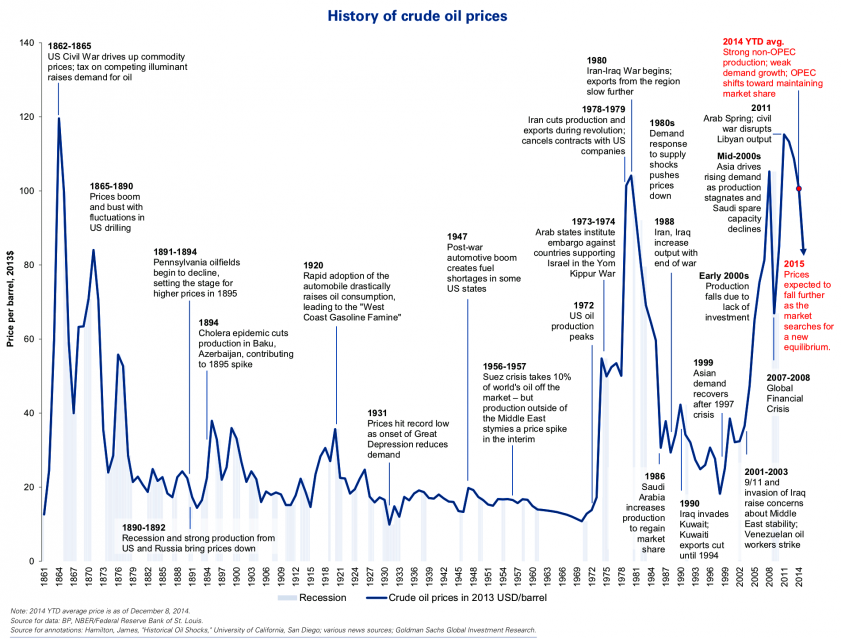 Oil Price Trend Chart