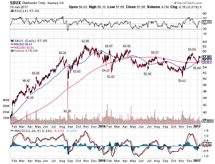 Starbucks Is Cheap Heading Into Earnings (NASDAQSBUX) Seeking Alpha