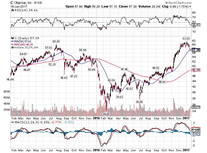 Citi Crushes It In Q4 (NYSEC) Seeking Alpha