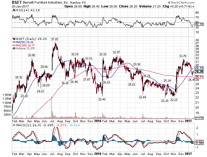 Bassett Furniture's Q4 Was Better Than Expected, But Is It Good Enough