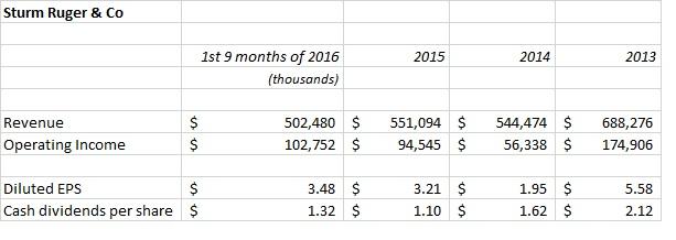 Sturm, Ruger Is A Buy (NYSE:RGR) | Seeking Alpha