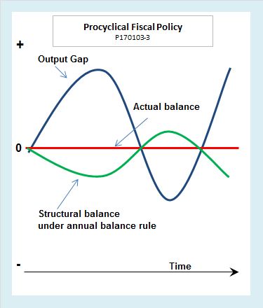 countercyclical discretionary fiscal policy calls for