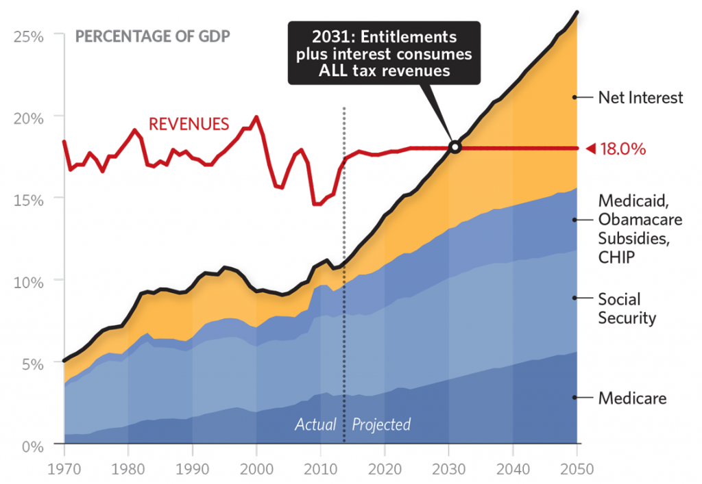 Entitlement Spending Chart
