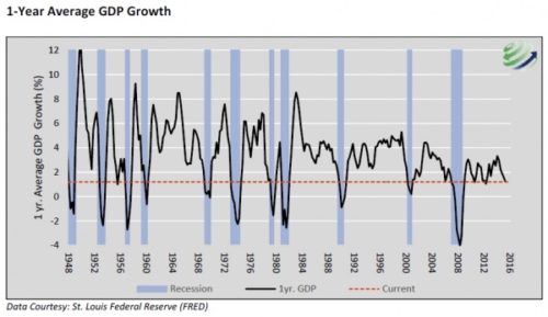 Us Gdp Growth Historical Chart