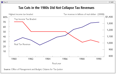 Reagan Tax Revenue Chart