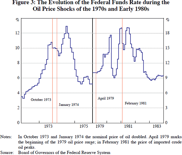 Stagflation And Recession Risk In 2017 Financial Select Sector - chart 15 federal reserve reaction function to supply shocks