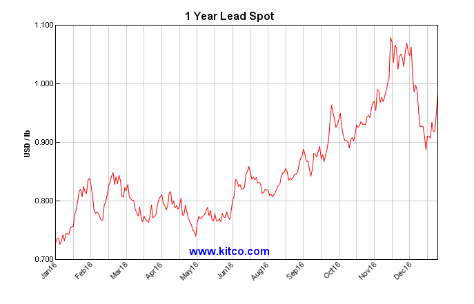 Lead Price Chart
