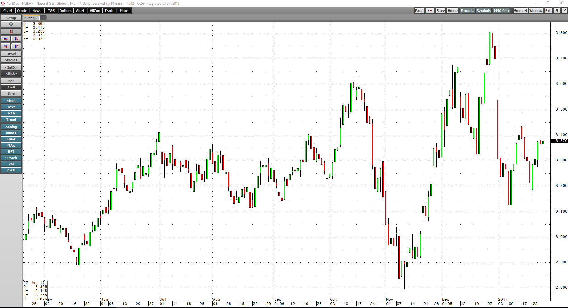 Natural Gas - Running Out Of Time For A Rally (NYSEARCA:UNG) | Seeking ...