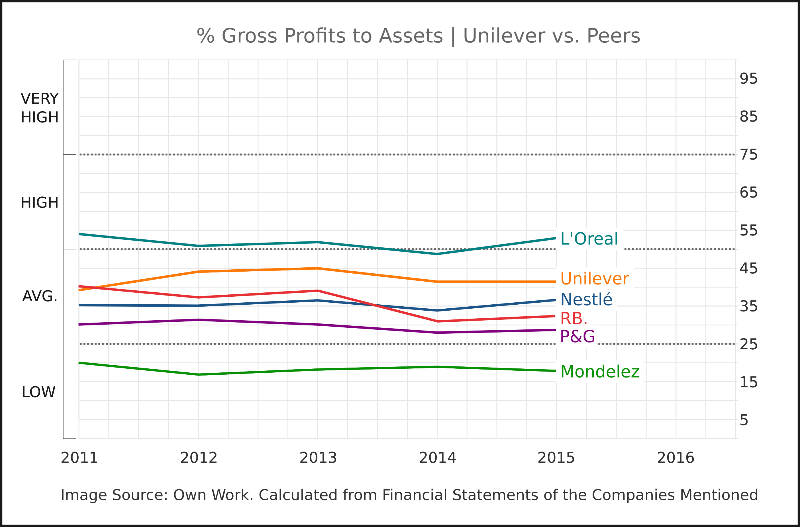 Unilever Product Mix Chart