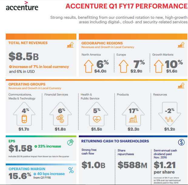 Will There Be Another Successful Year For Accenture? (NYSE:ACN ...