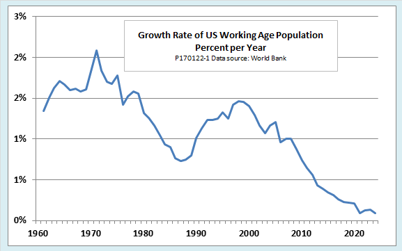 American Population Growth Chart