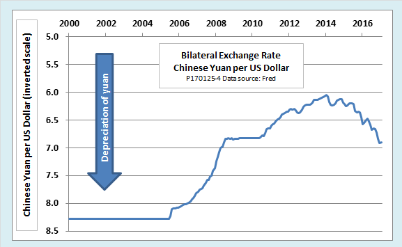 Chinese Currency Exchange Rate Chart