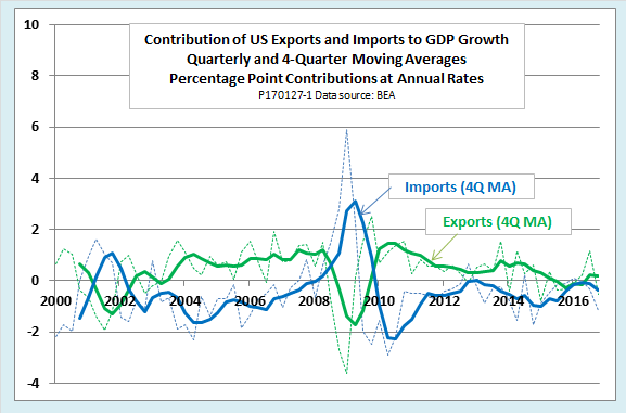 Экспорт 200. Net Export. Ukraine GDP growth by years. GDP growth in Russia 1897 gfaph. Loss of Exporter graphic.