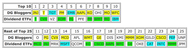 Top Holdings Of Dividend Growth Bloggers, 2017 Edition | Seeking Alpha