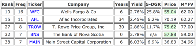 Top Holdings Of Dividend Growth Bloggers, 2017 Edition | Seeking Alpha